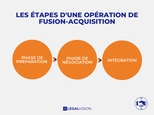 Fusion Acquisition et formalités opérations de grandes ampleurs