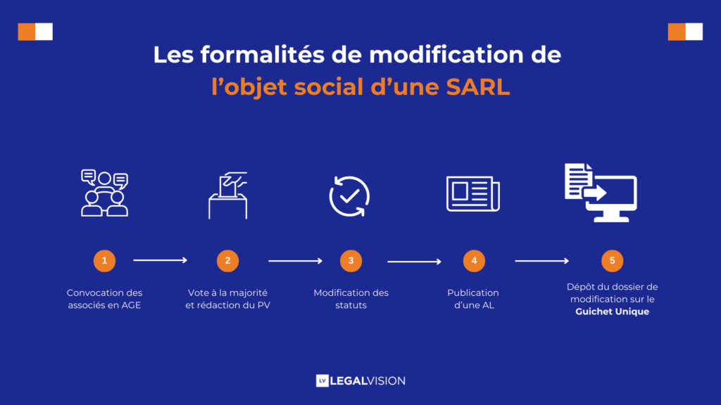 modification de l'objet social formalités